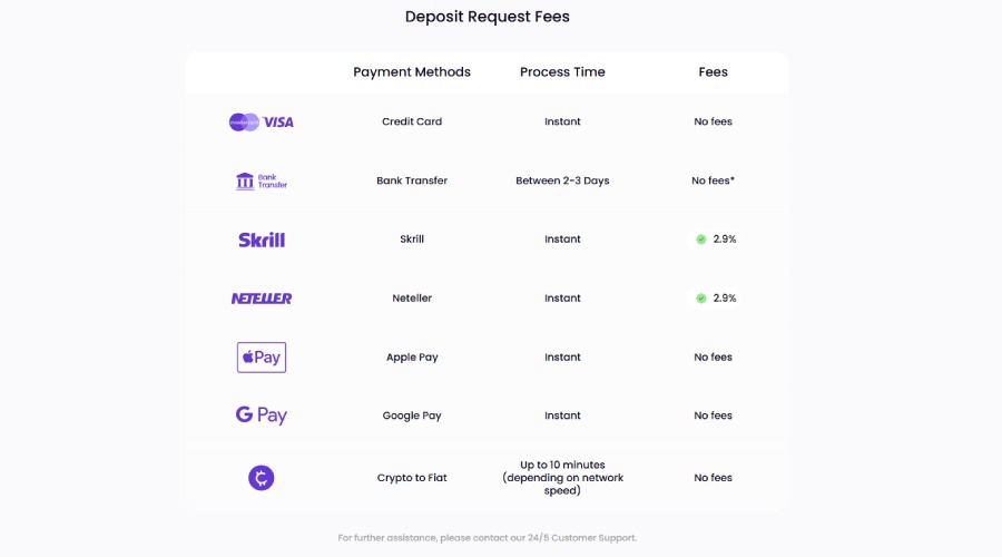 Alchemy Markets Deposit Request Fees