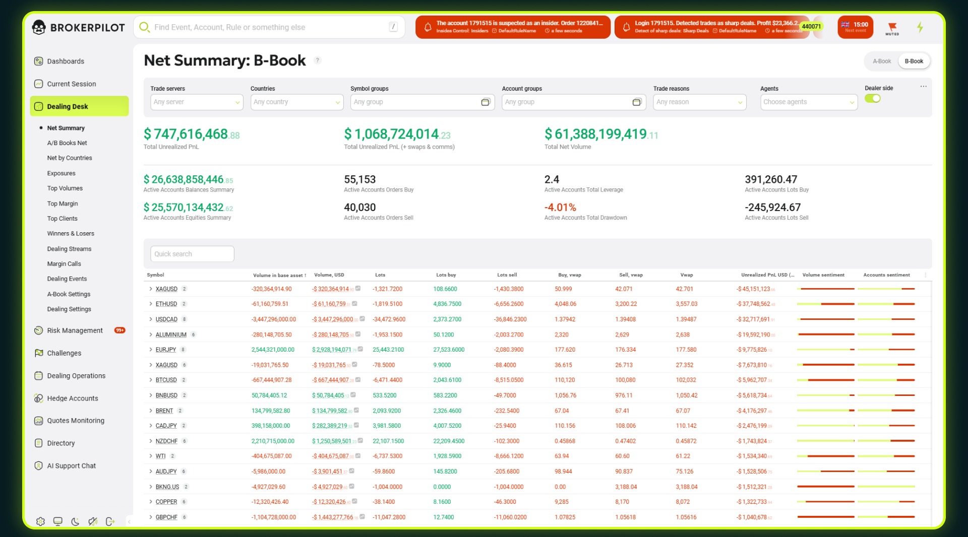 Brokerpilot — B-Book Net Summary Dashboard (Unrealized PnL & Sentiment)