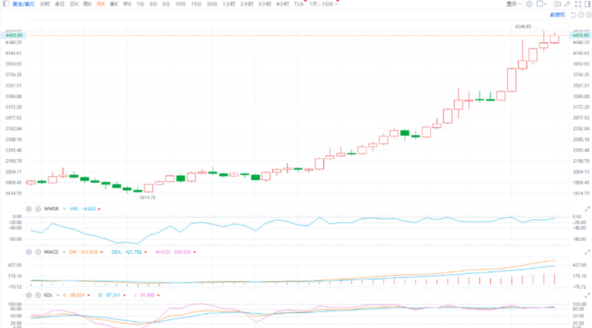 ETO Markets Analyst View (Spot Gold) 
