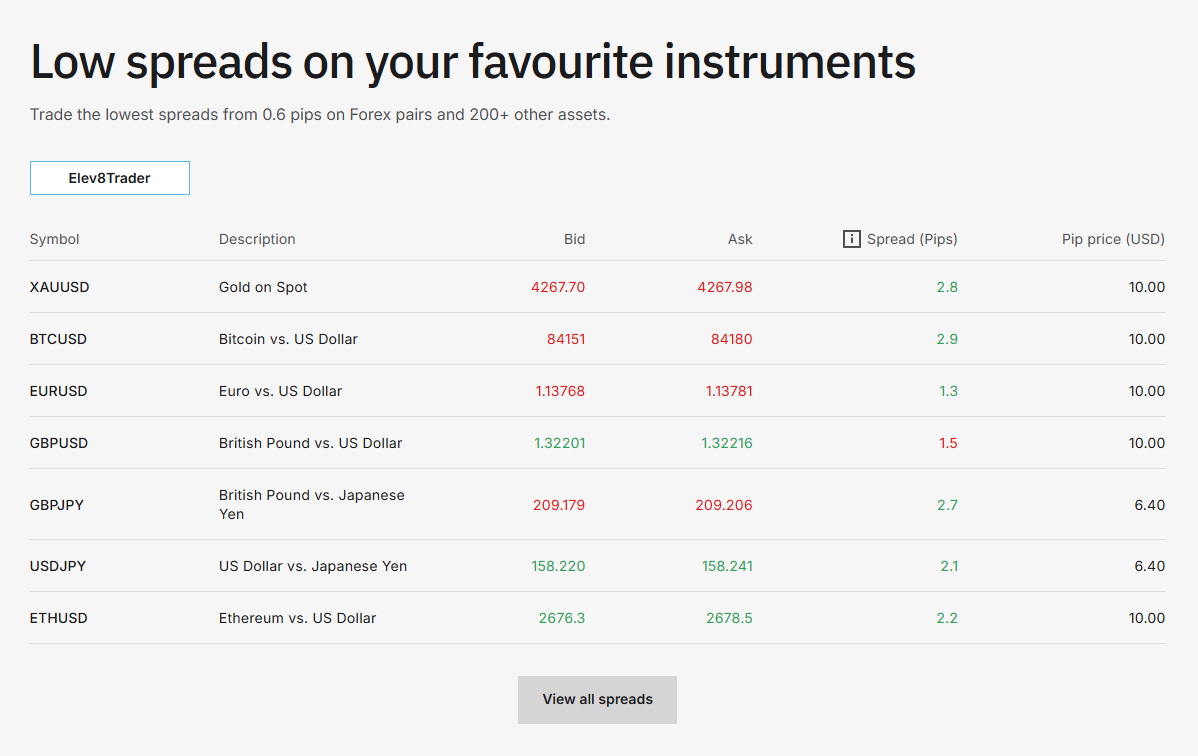 Elev8 Forex, Gold and Cryptocurrency Spreads