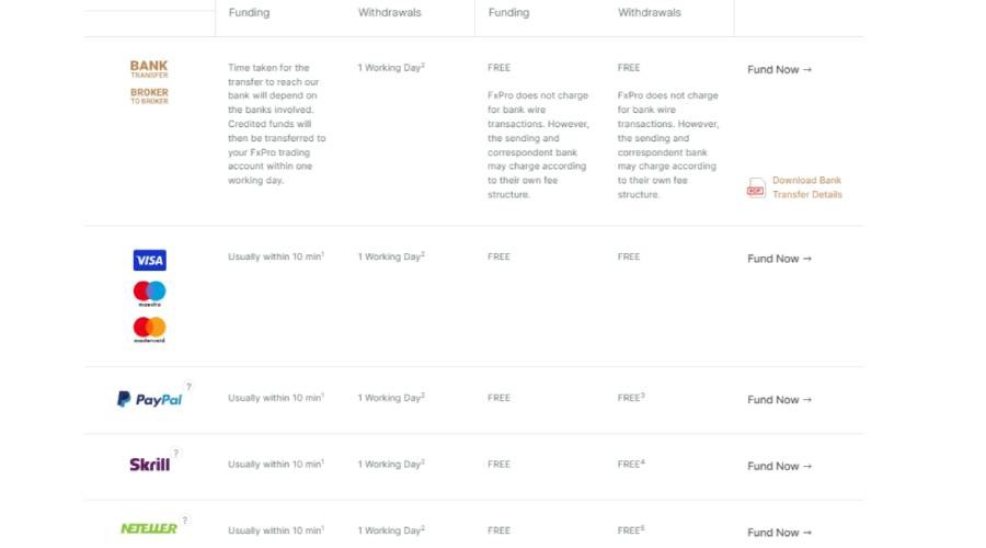 FxPro Deposit and Withdrawal methods