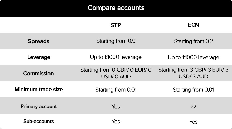 Infinox account types infographic on Finance Magnates Directory