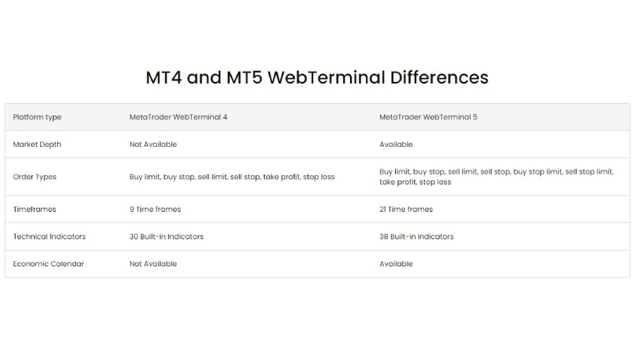 Comparison table of MetaTrader 4 and MetaTrader 5 WebTerminal features on JustMarkets.
