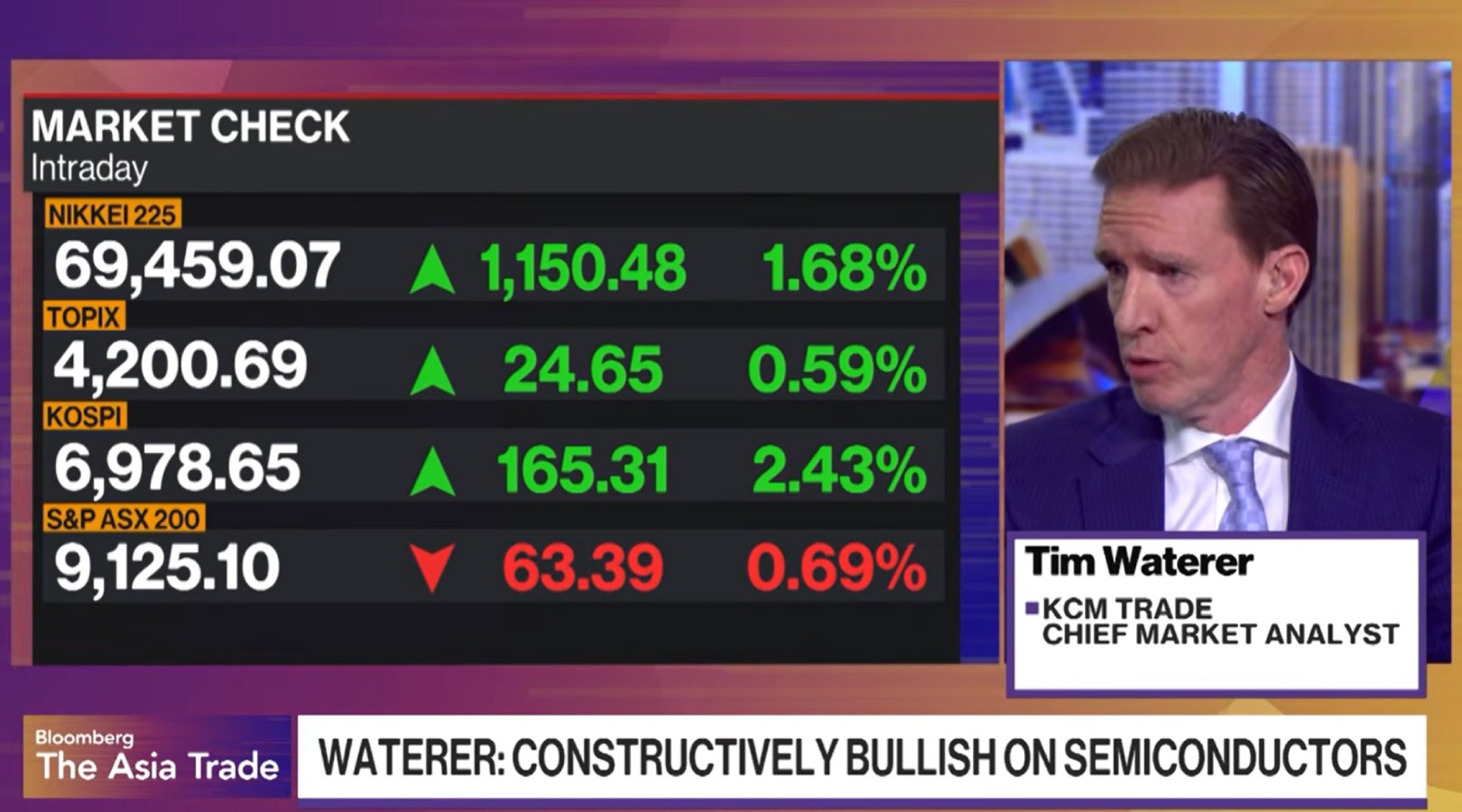 KCM Trade Tim Waterer Appeared on Bloomberg