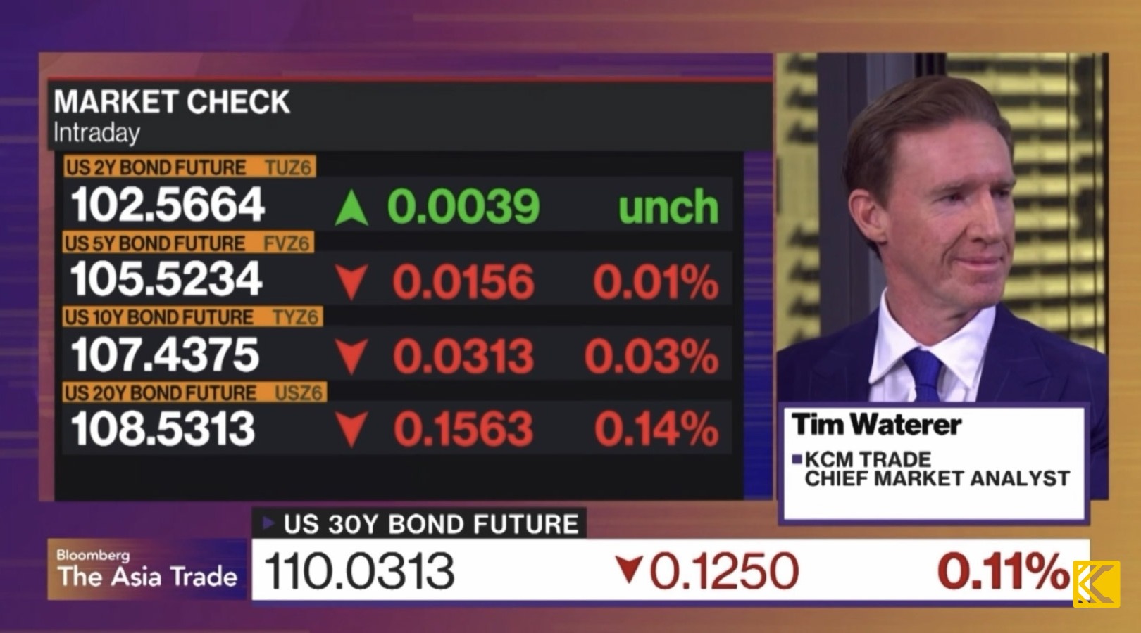 KCM Trade Tim Waterer Interview on Bloomberg