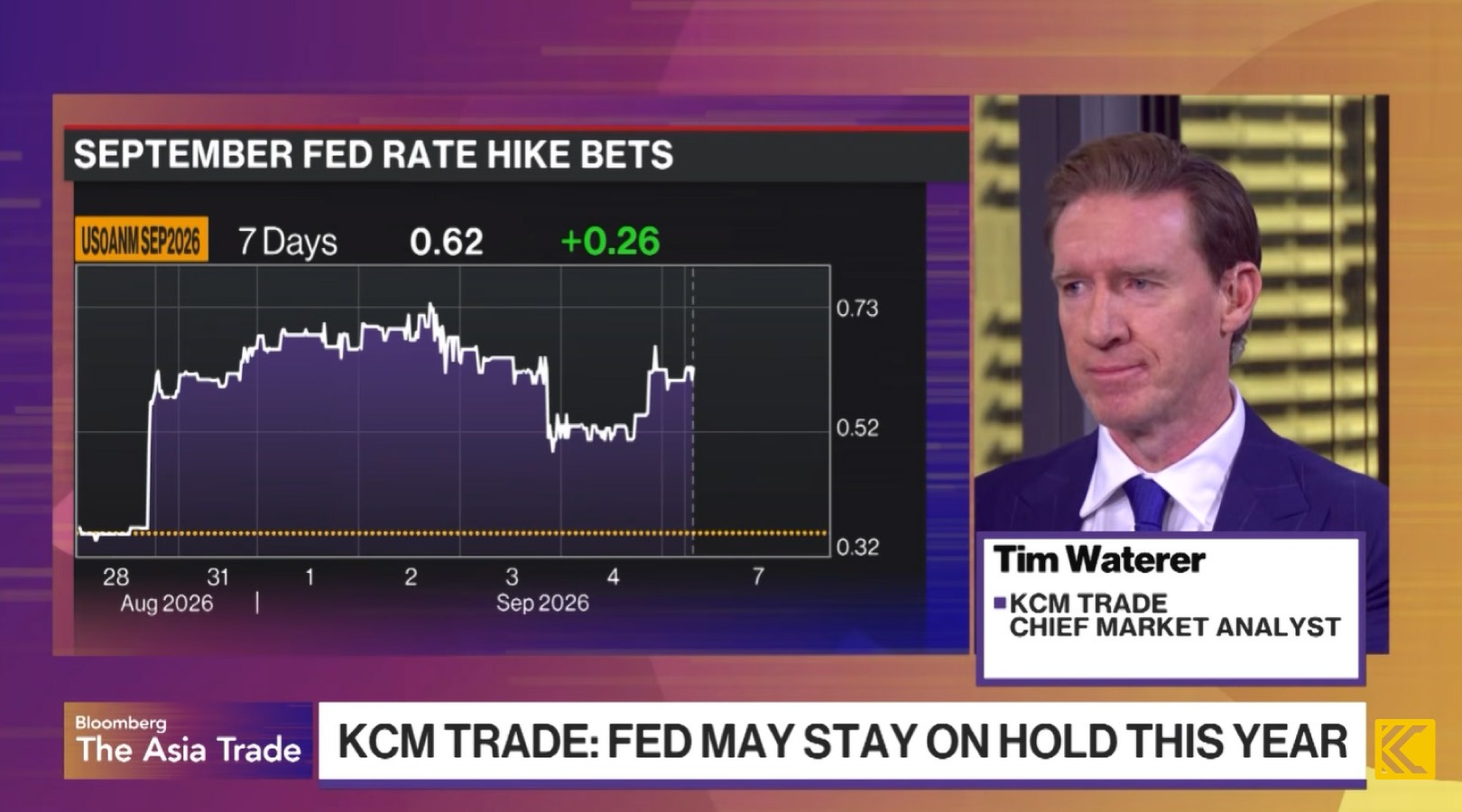KCM Trade Tim Waterer Interview on Bloomberg