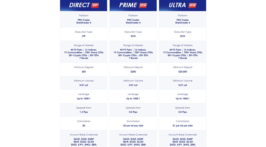 Moneta Markets Account Types Infographic