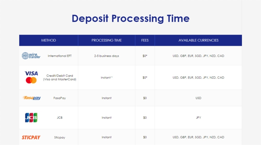 Moneta Markets Deposit Methods Infographic