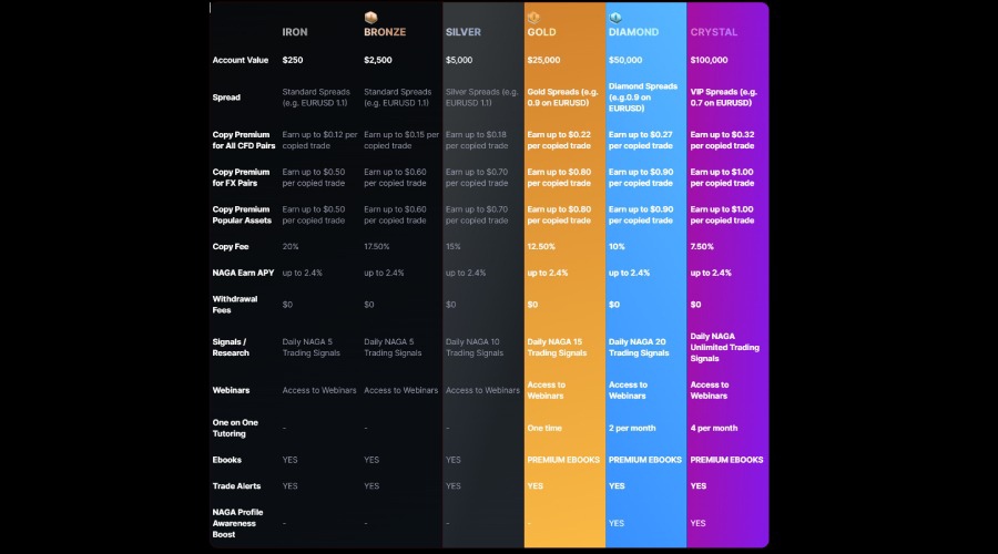 Naga Account Types