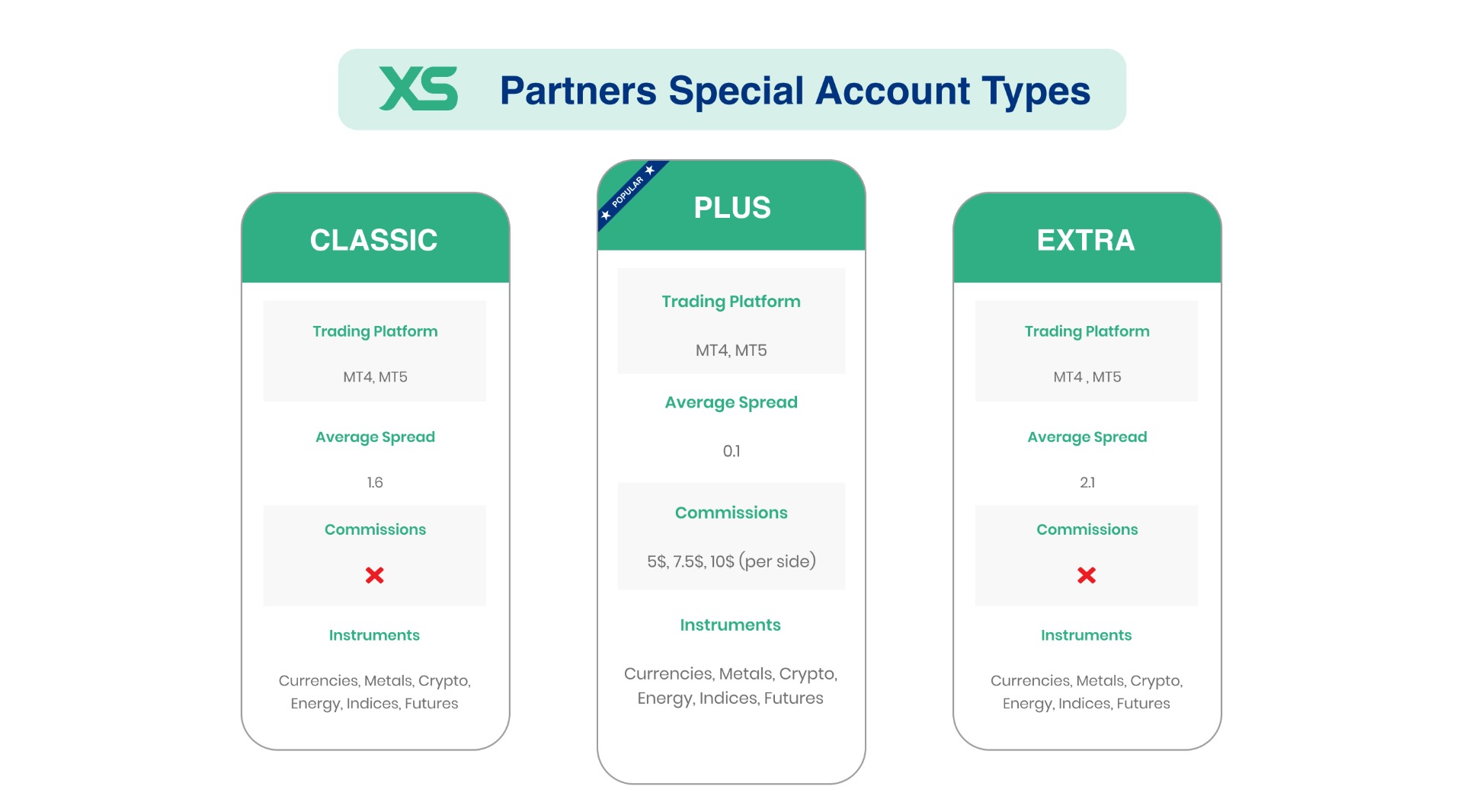Partners Account Types