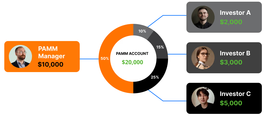 TIOmarkets PAMM Account for money managers and investors