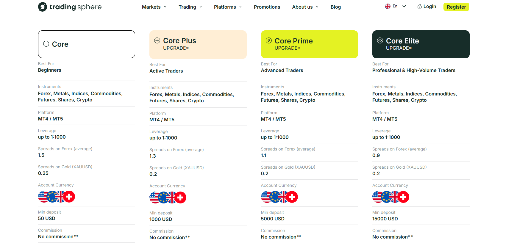Trading Sphere account types: Core, Core Plus, Core Prime and Core Elite