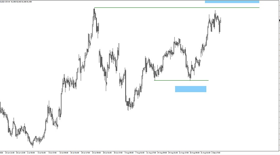 US Oil chart