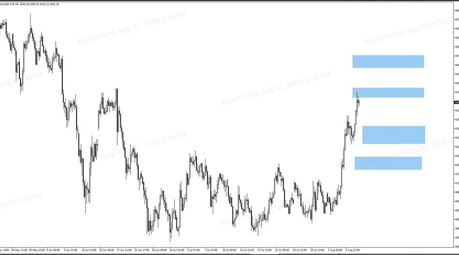 XAUUSD