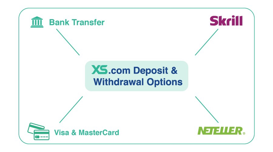 XS.COM Review deposit & withdrawal options infographic