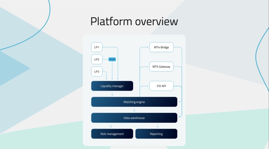 Your Bourse Platform Overview