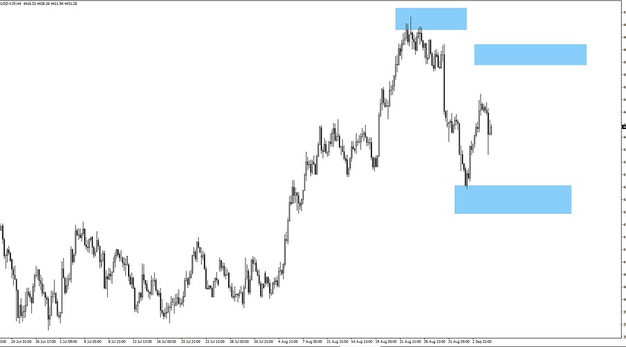 xauusd chart